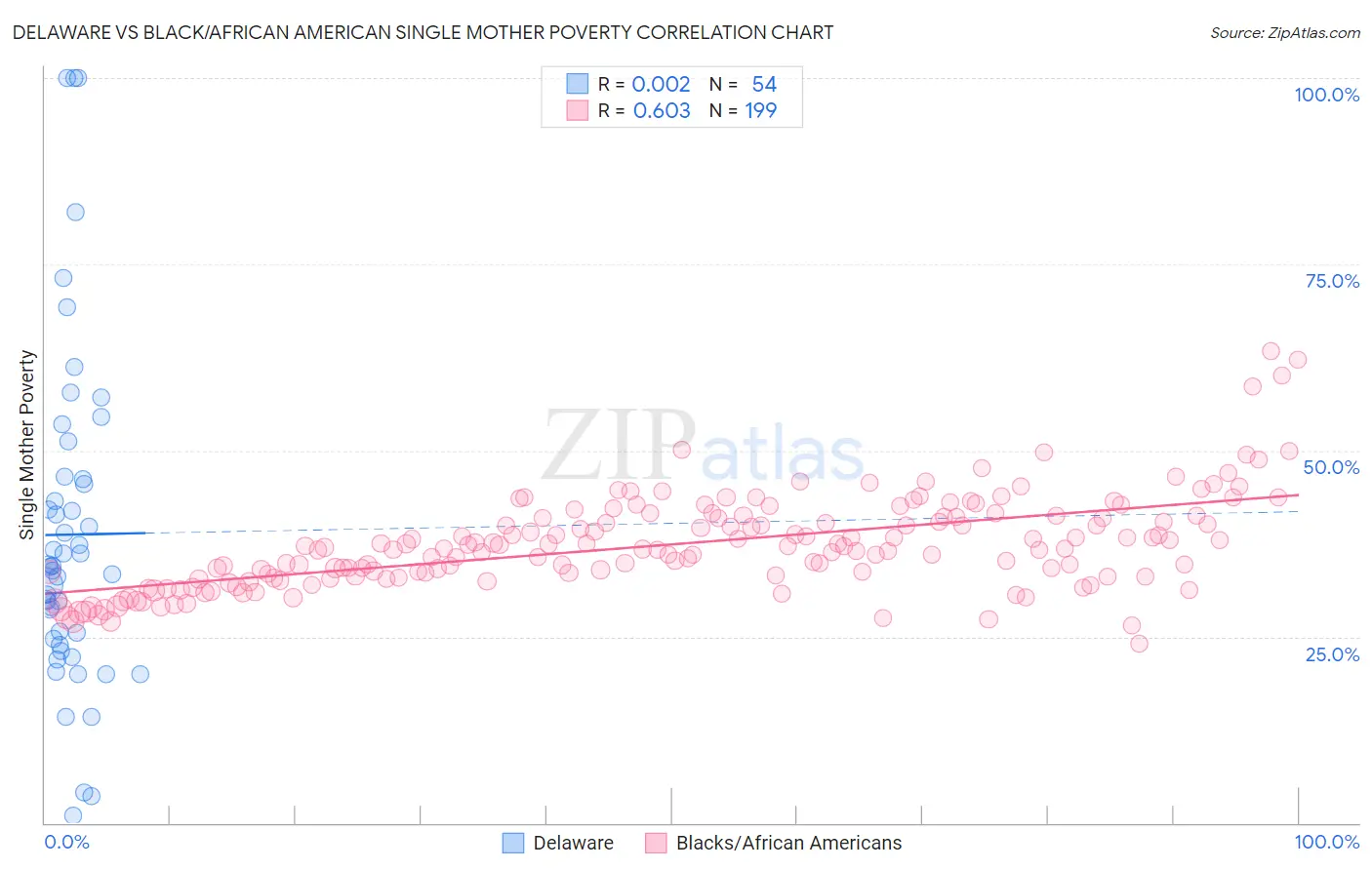 Delaware vs Black/African American Single Mother Poverty