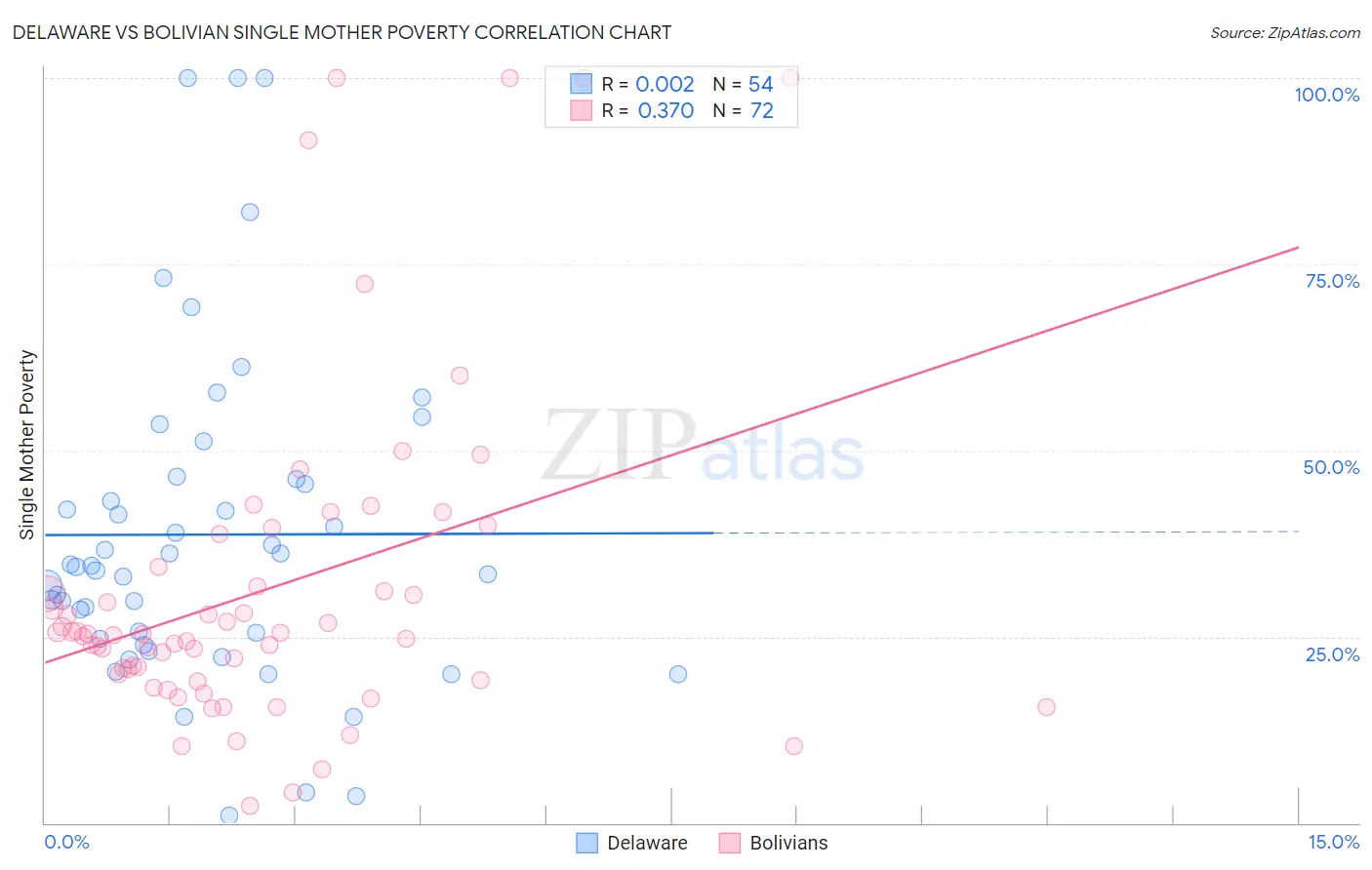 Delaware vs Bolivian Single Mother Poverty