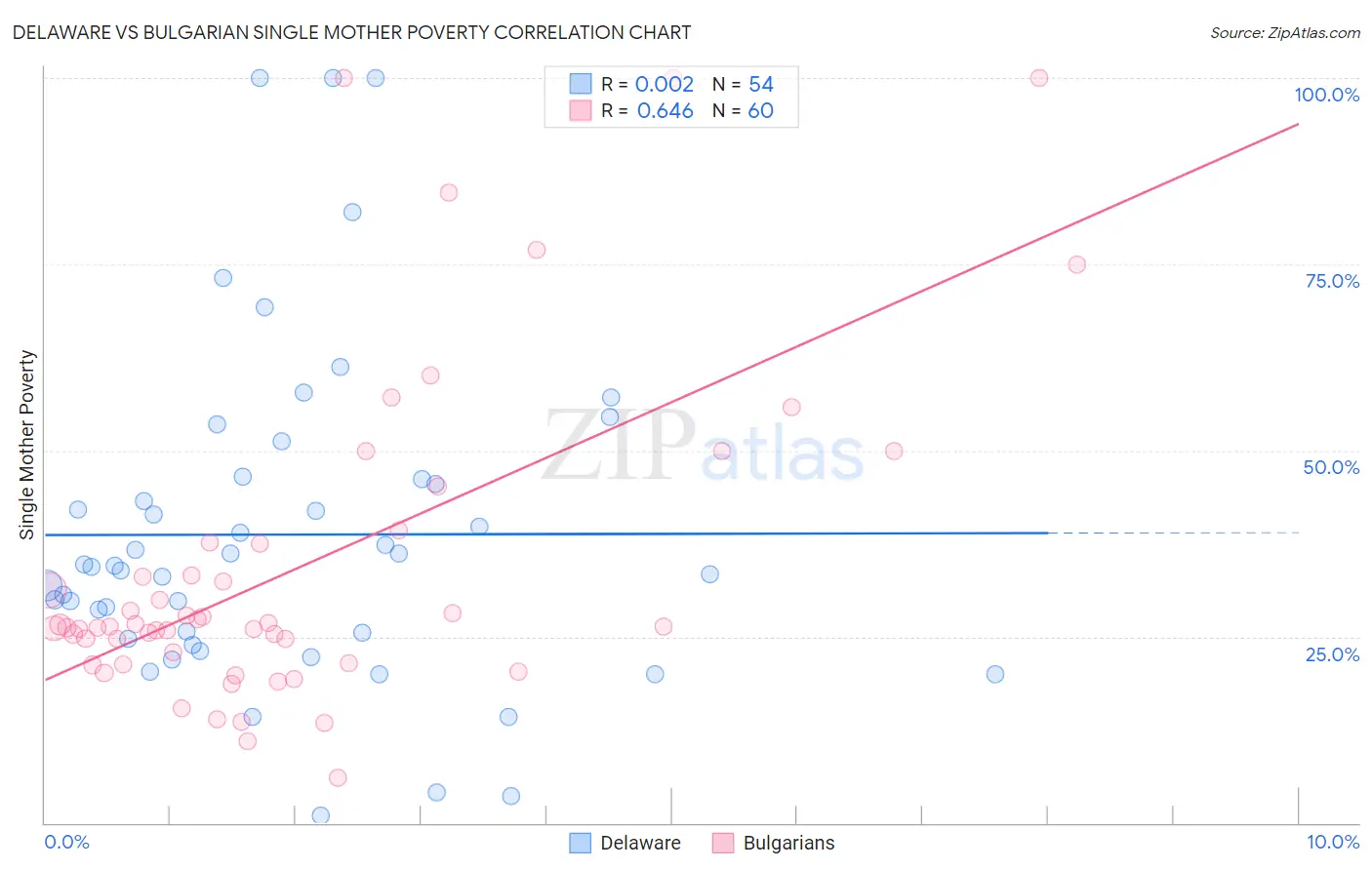 Delaware vs Bulgarian Single Mother Poverty