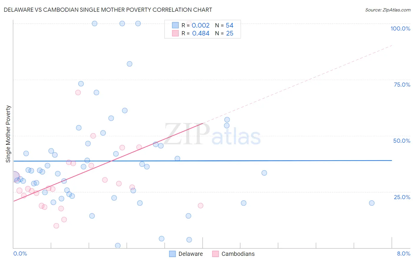 Delaware vs Cambodian Single Mother Poverty