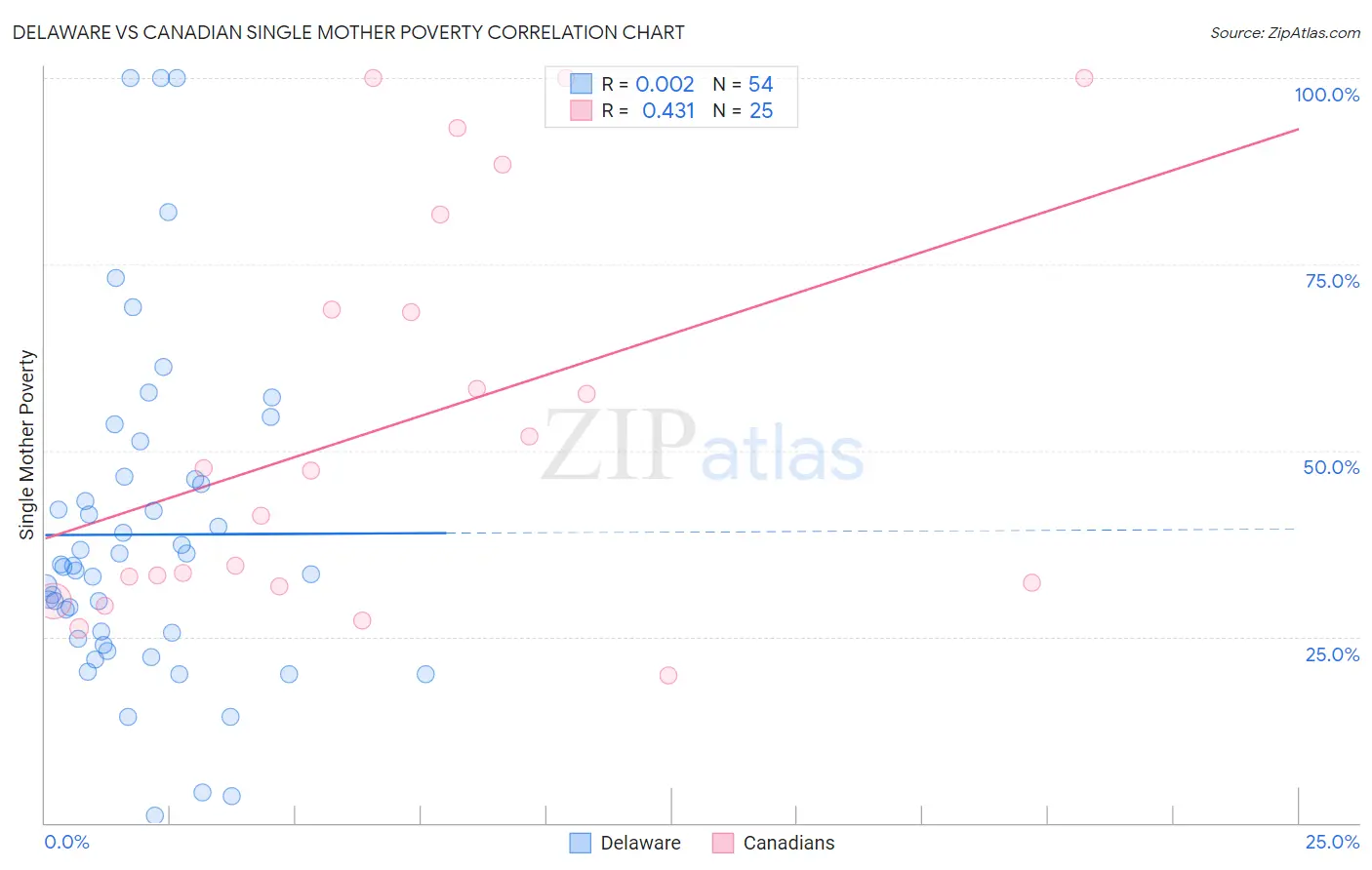 Delaware vs Canadian Single Mother Poverty