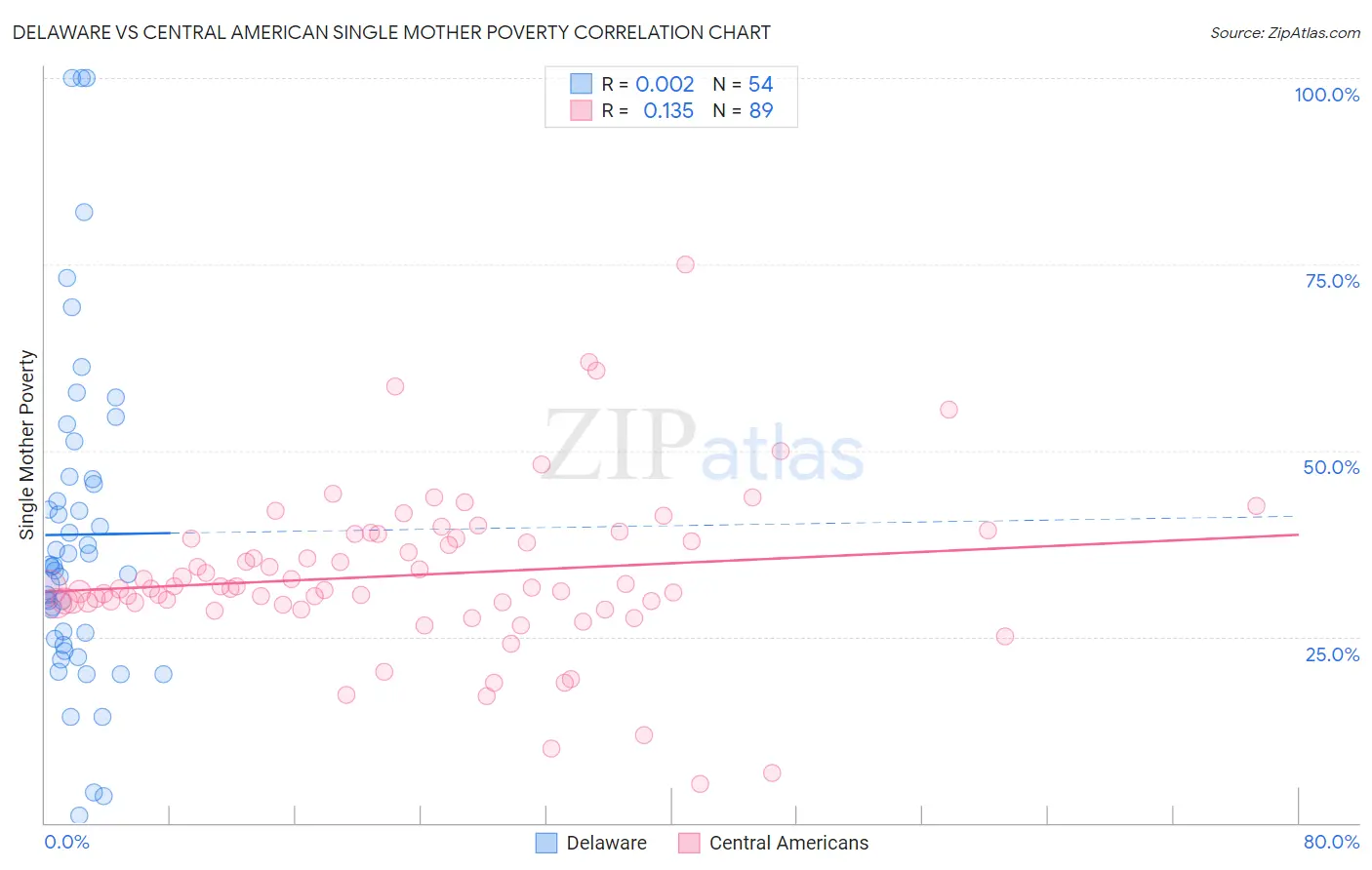 Delaware vs Central American Single Mother Poverty