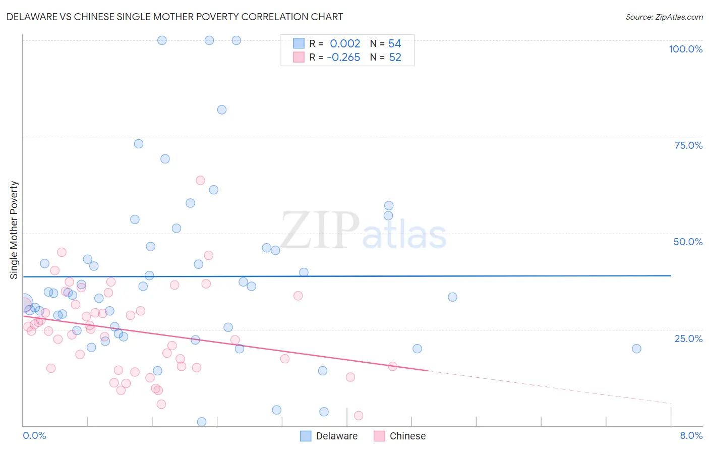 Delaware vs Chinese Single Mother Poverty