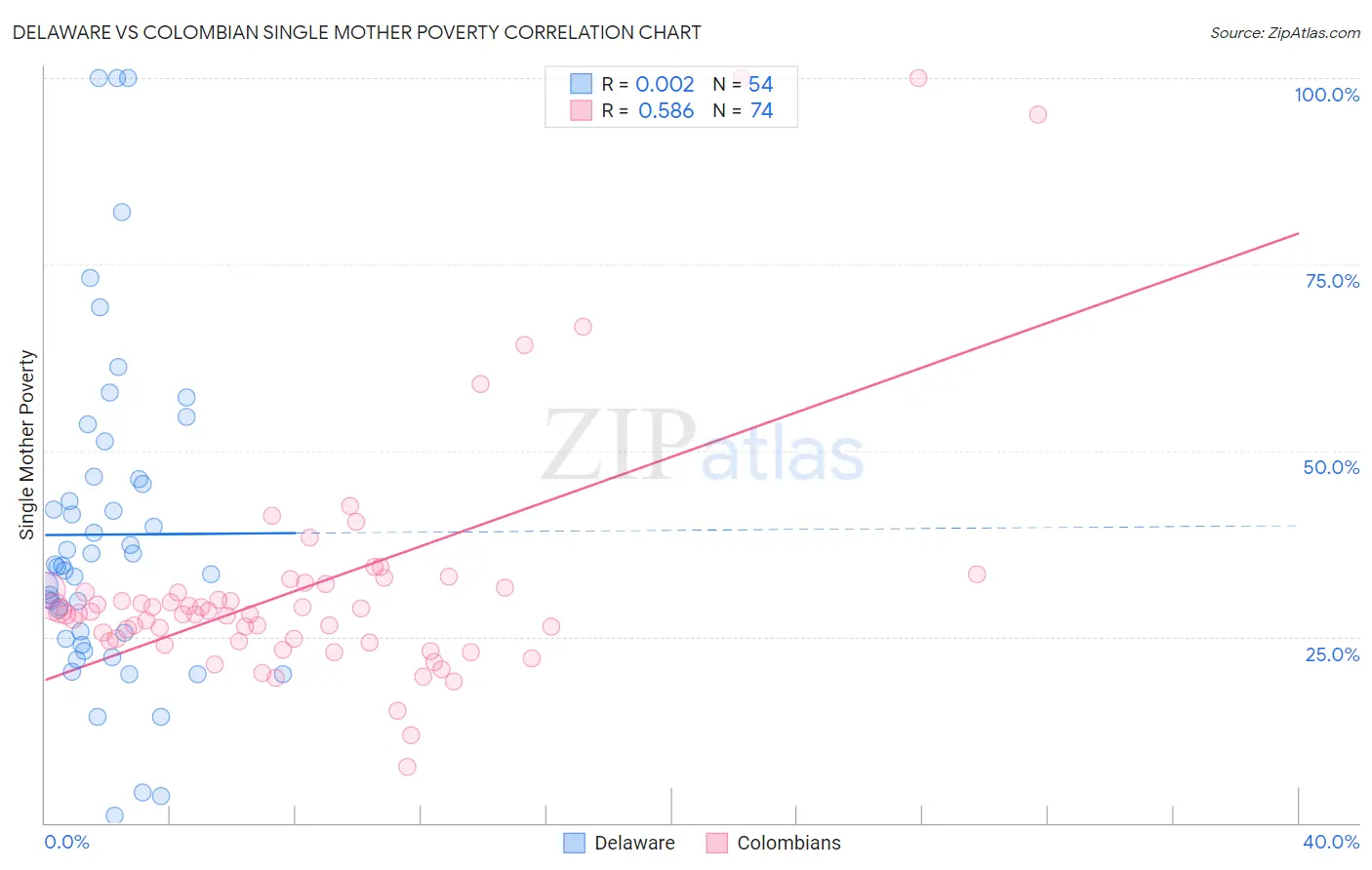 Delaware vs Colombian Single Mother Poverty