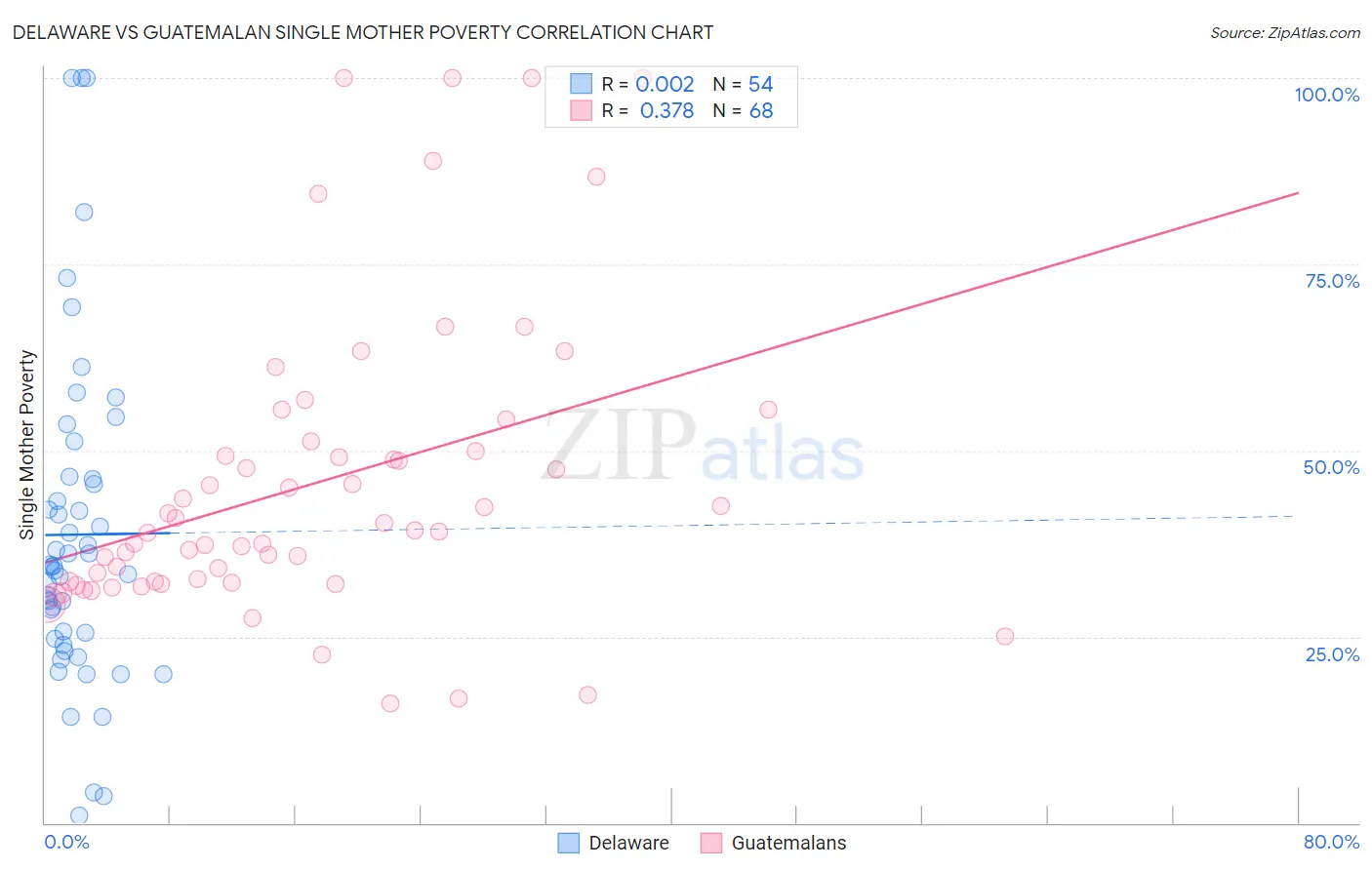 Delaware vs Guatemalan Single Mother Poverty