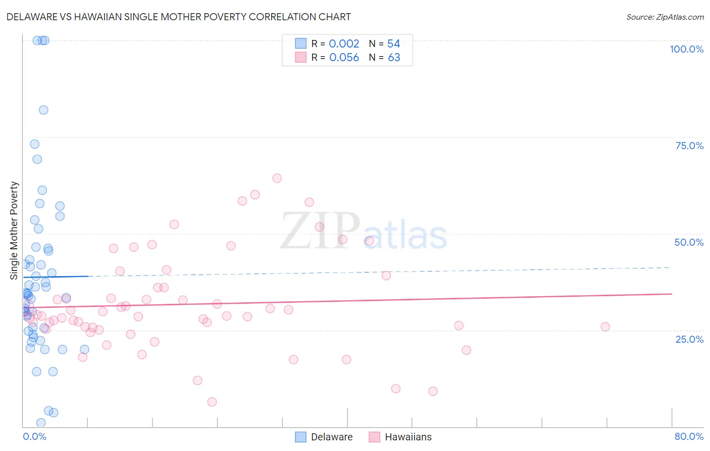 Delaware vs Hawaiian Single Mother Poverty