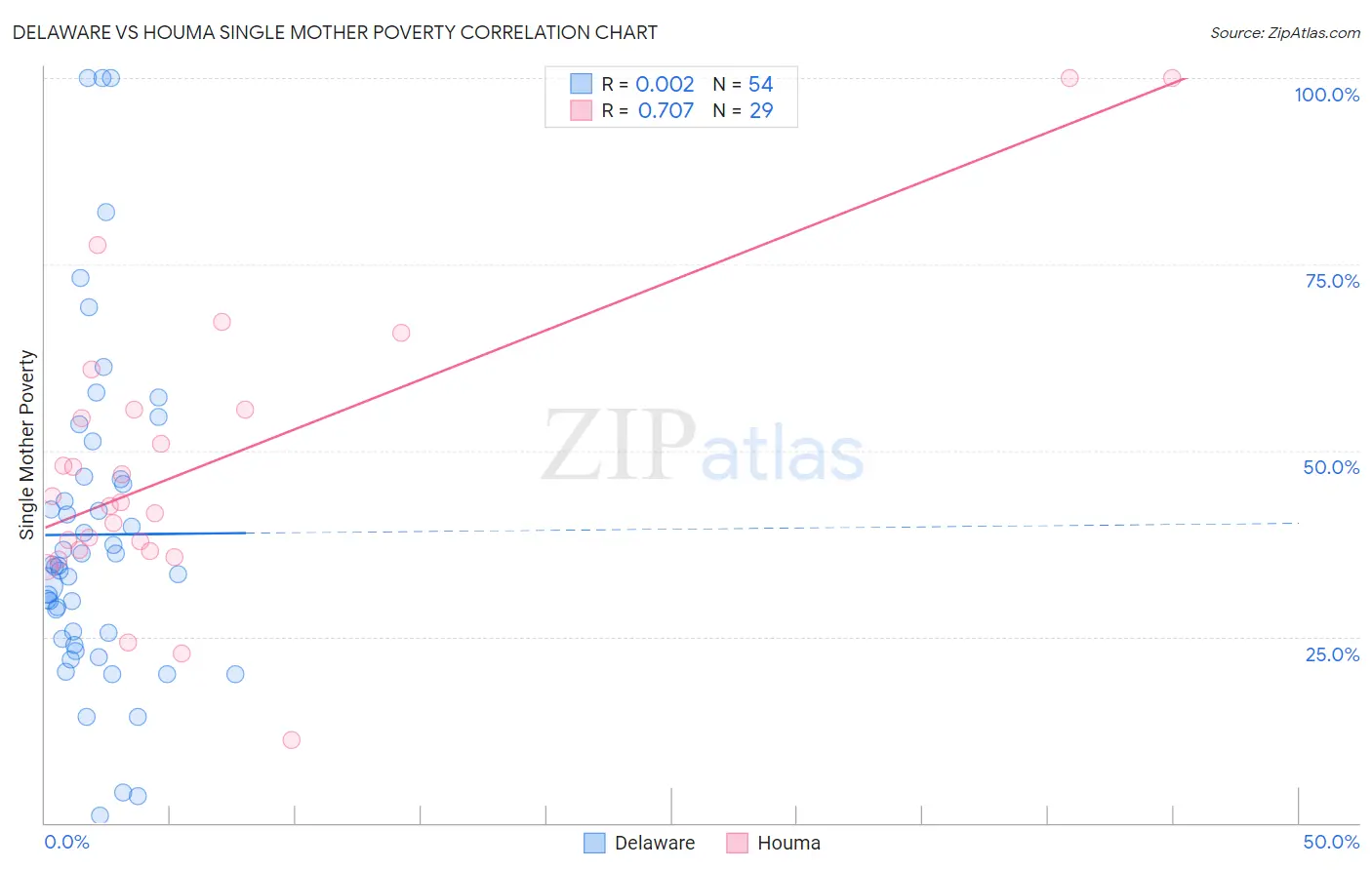 Delaware vs Houma Single Mother Poverty