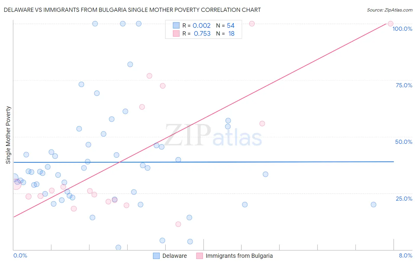 Delaware vs Immigrants from Bulgaria Single Mother Poverty