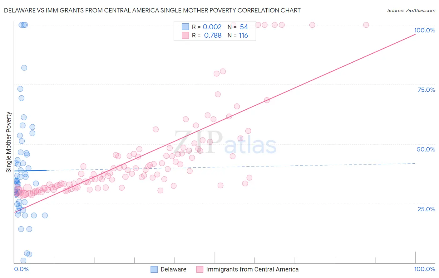 Delaware vs Immigrants from Central America Single Mother Poverty