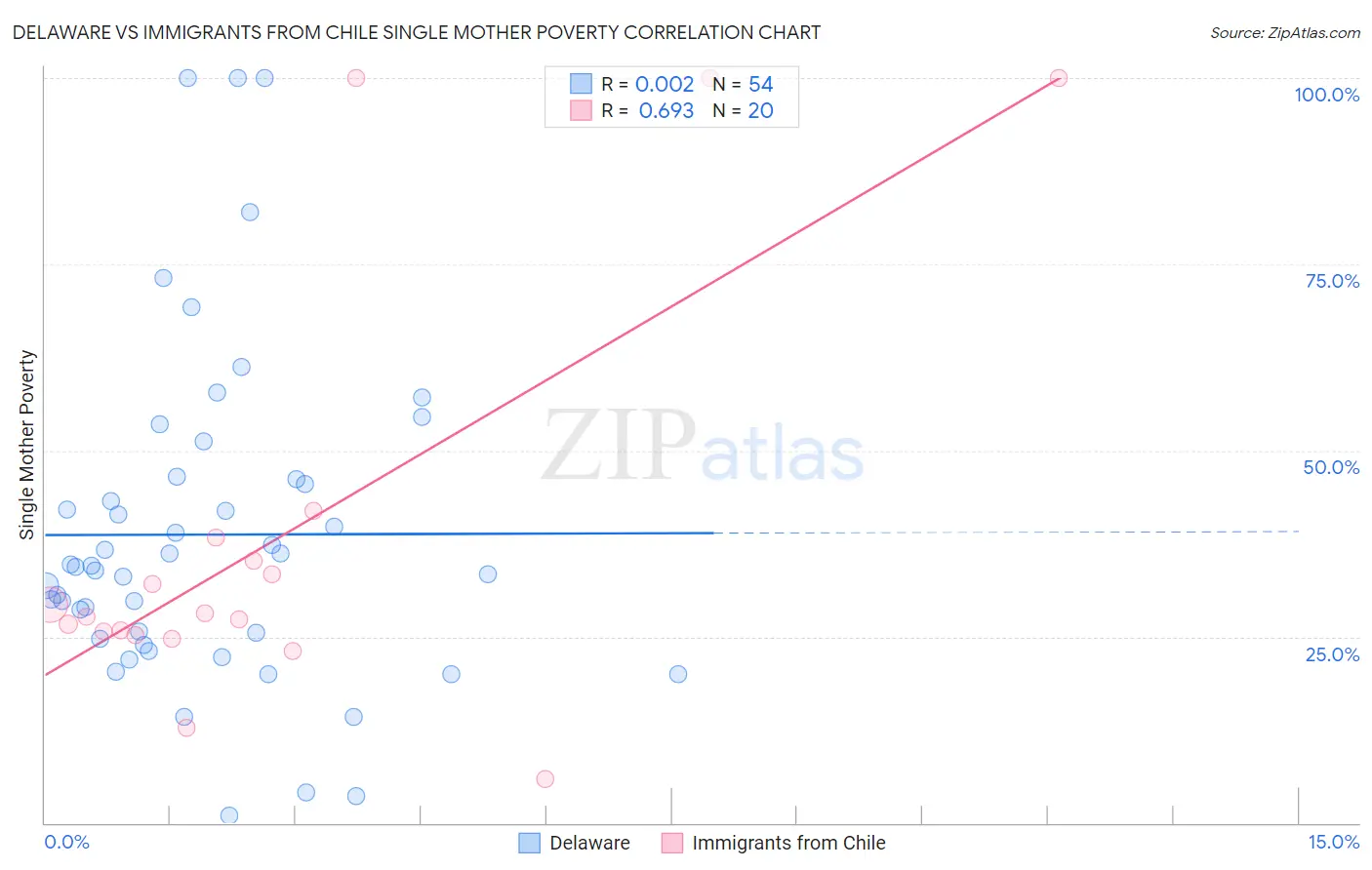 Delaware vs Immigrants from Chile Single Mother Poverty