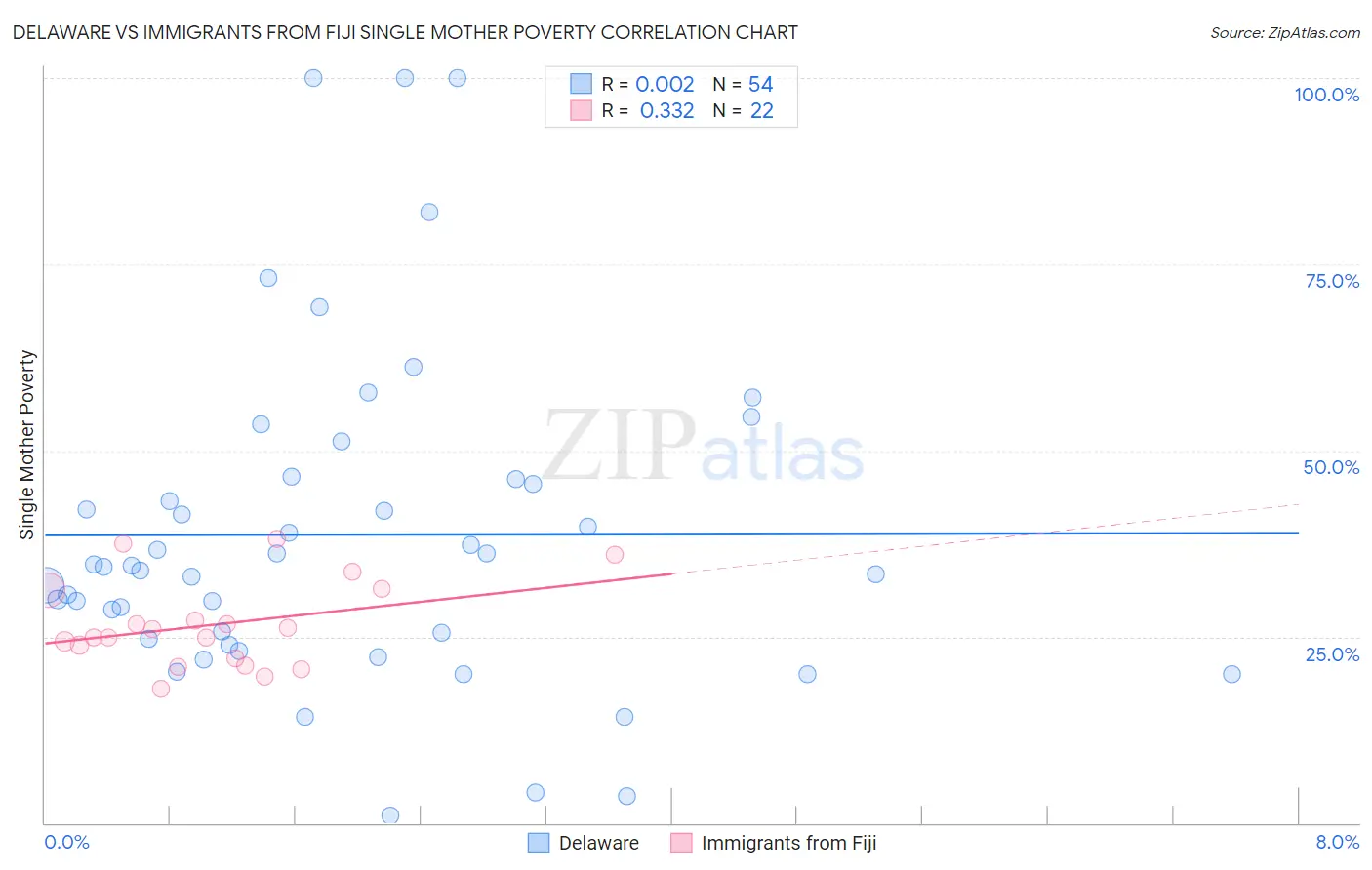 Delaware vs Immigrants from Fiji Single Mother Poverty