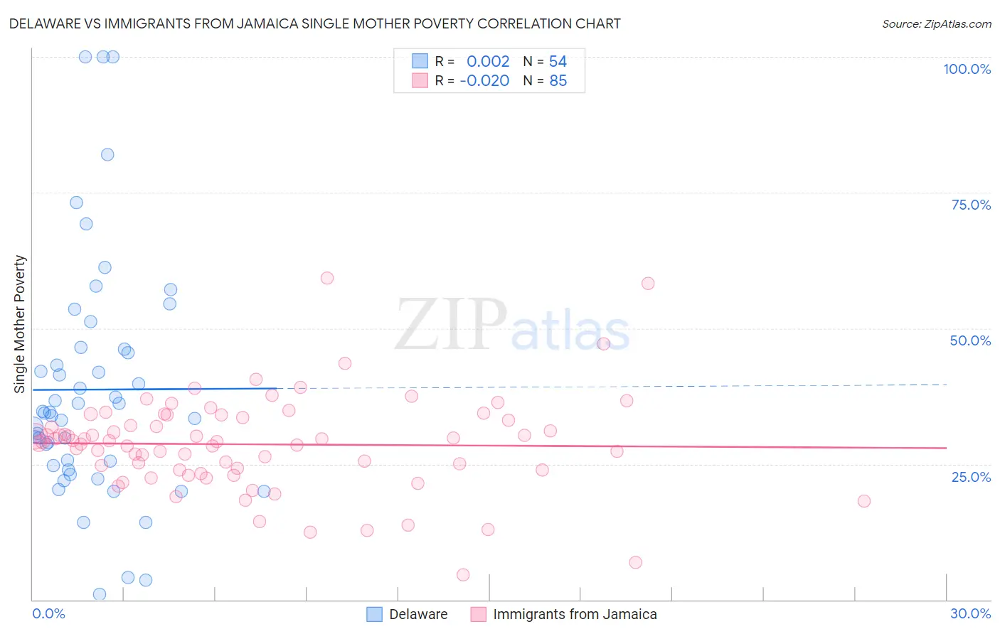 Delaware vs Immigrants from Jamaica Single Mother Poverty