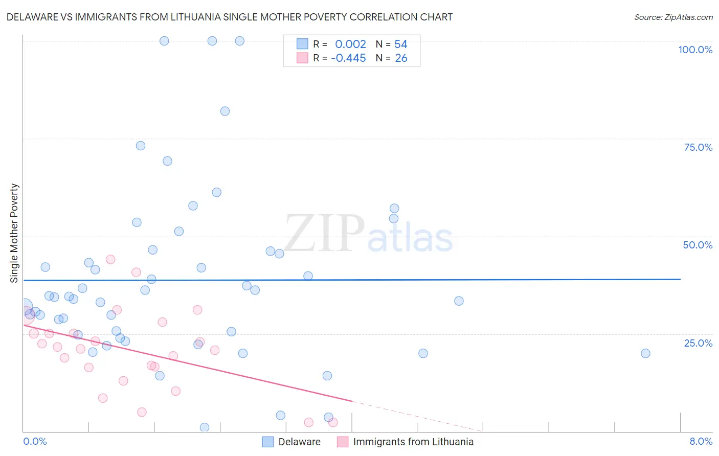 Delaware vs Immigrants from Lithuania Single Mother Poverty