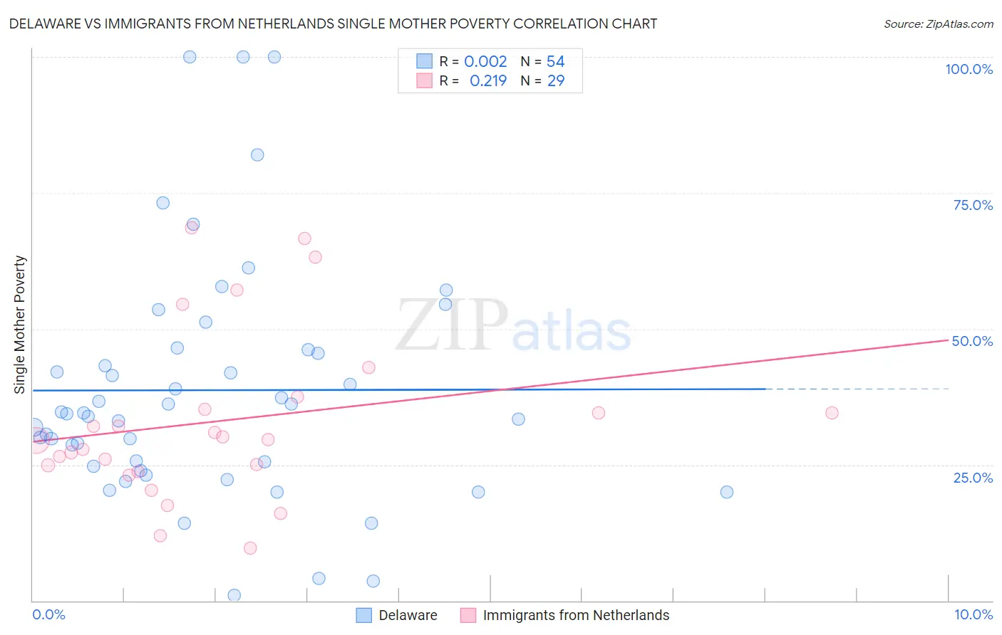 Delaware vs Immigrants from Netherlands Single Mother Poverty