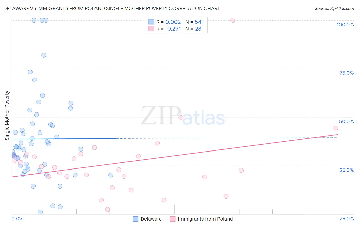 Delaware vs Immigrants from Poland Single Mother Poverty