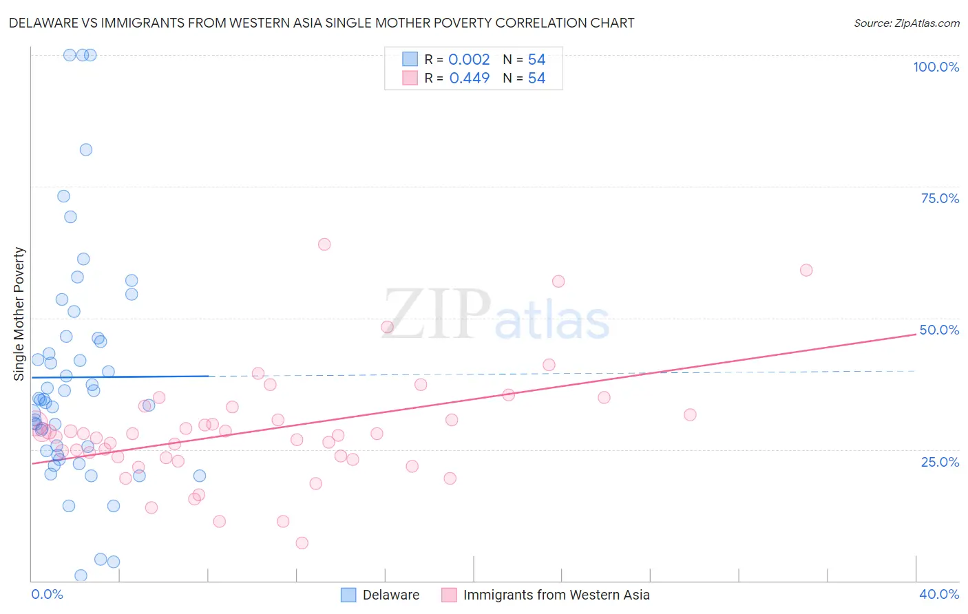 Delaware vs Immigrants from Western Asia Single Mother Poverty