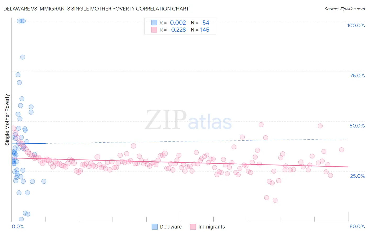 Delaware vs Immigrants Single Mother Poverty