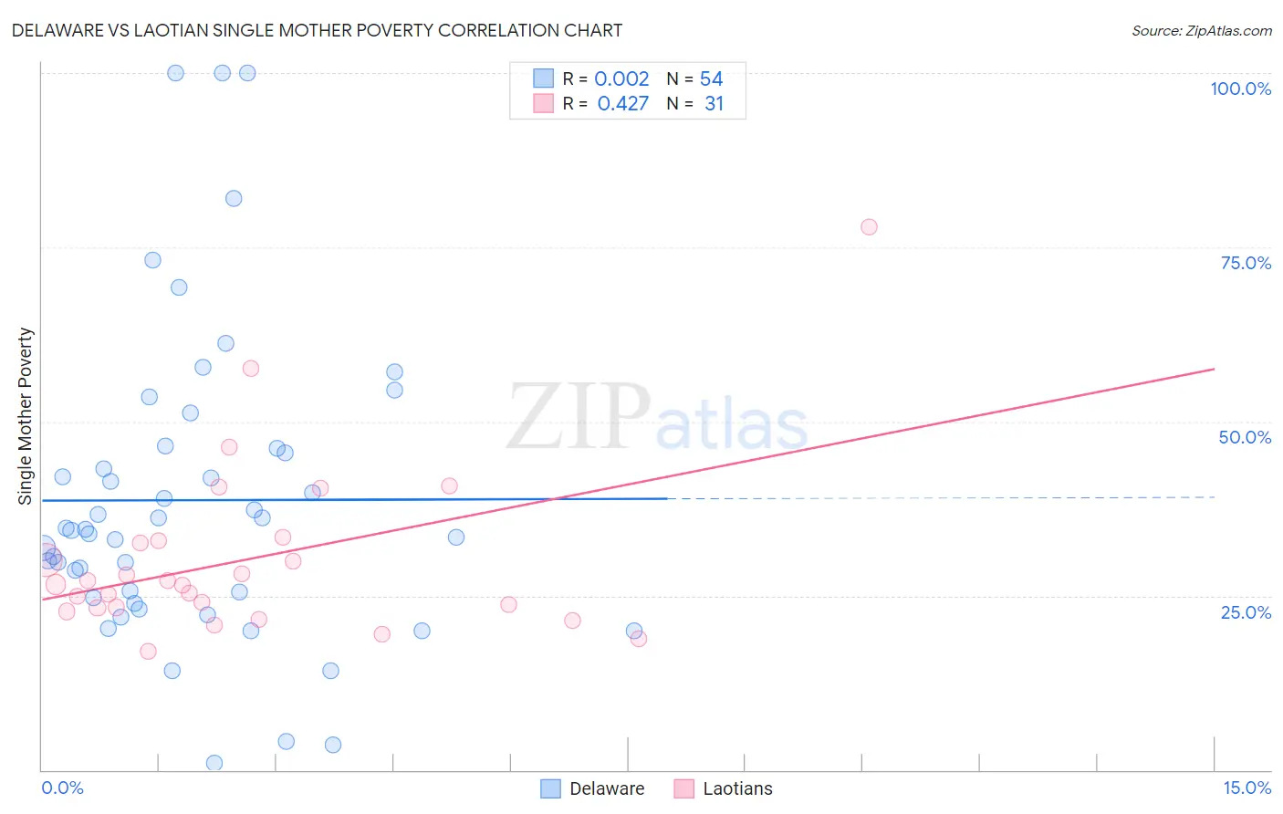 Delaware vs Laotian Single Mother Poverty