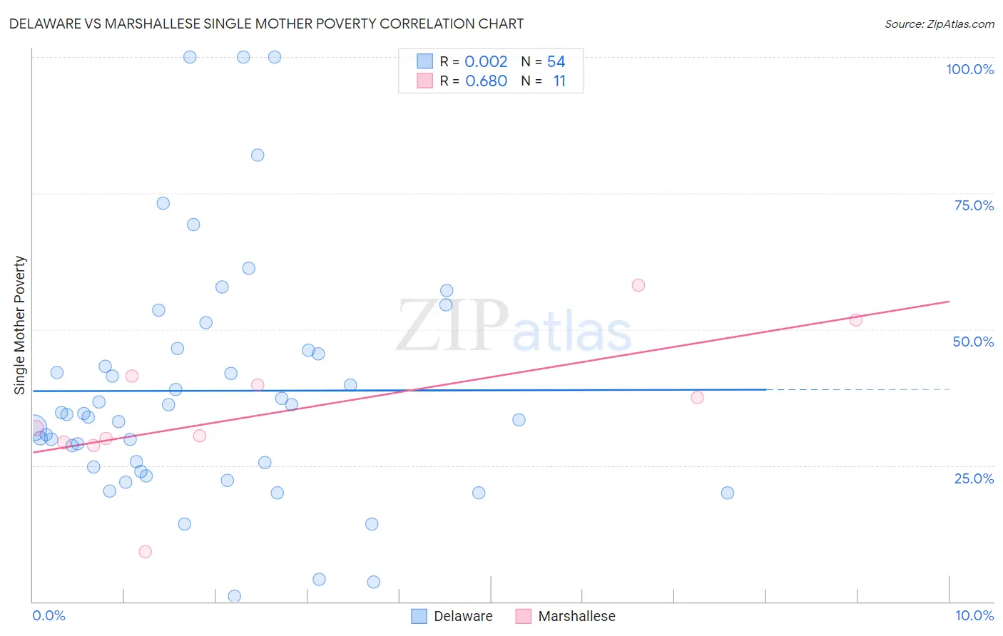 Delaware vs Marshallese Single Mother Poverty