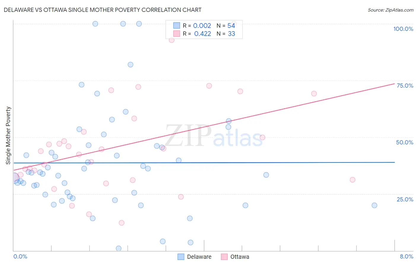 Delaware vs Ottawa Single Mother Poverty