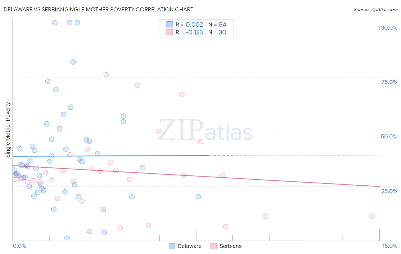 Delaware vs Serbian Single Mother Poverty