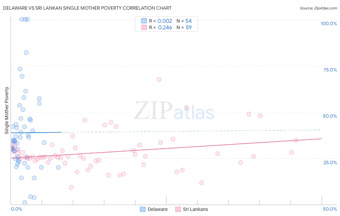 Delaware vs Sri Lankan Single Mother Poverty