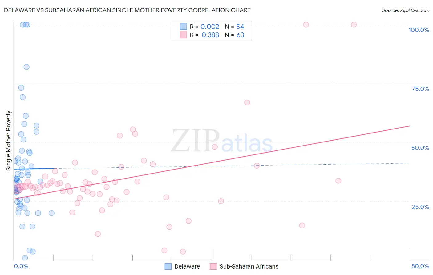 Delaware vs Subsaharan African Single Mother Poverty