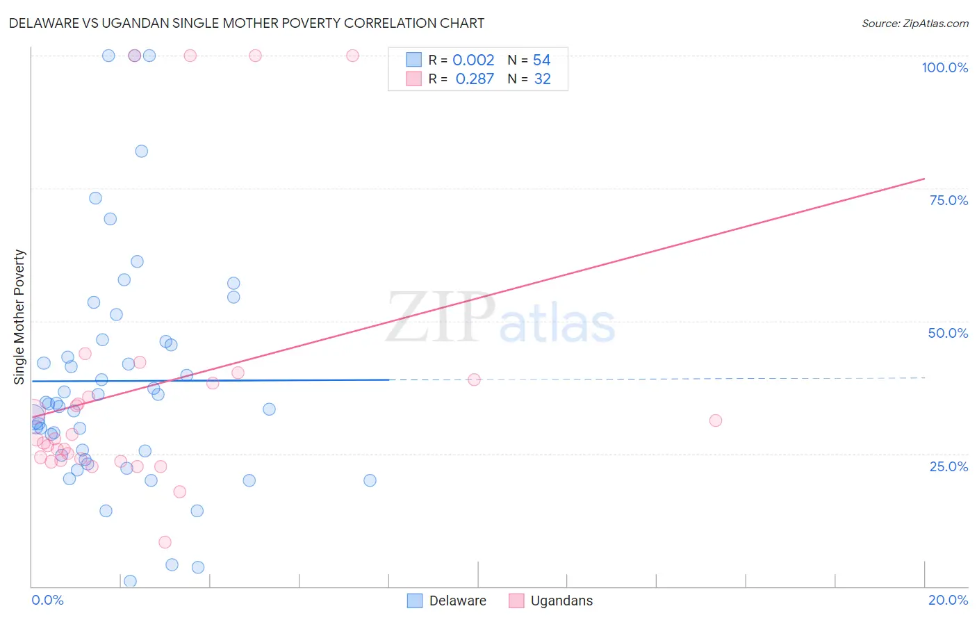 Delaware vs Ugandan Single Mother Poverty