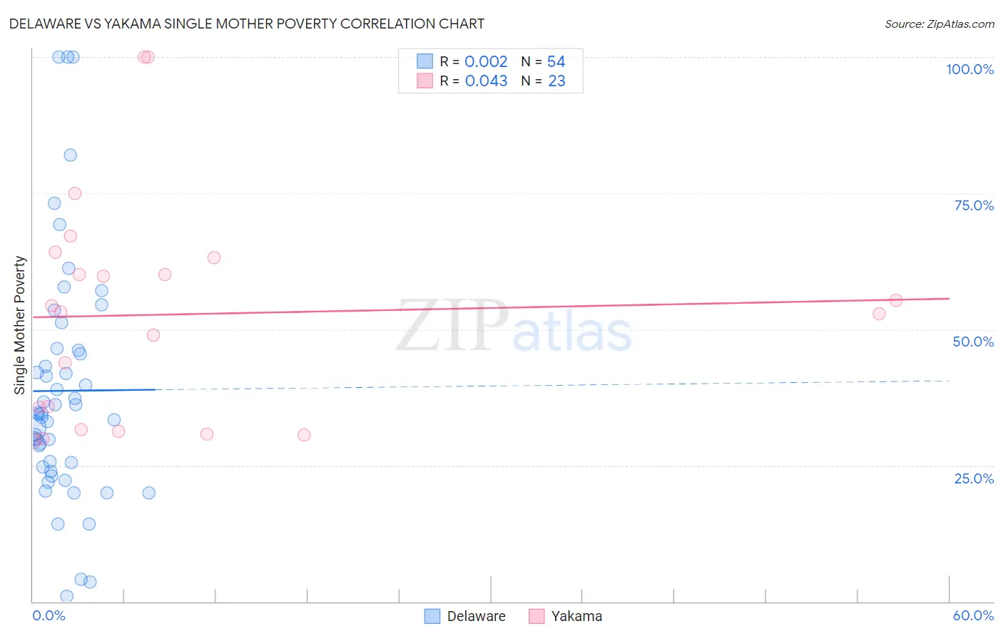 Delaware vs Yakama Single Mother Poverty