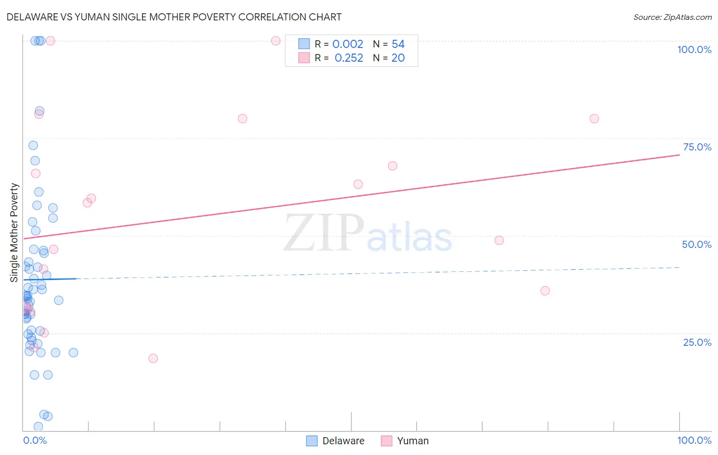 Delaware vs Yuman Single Mother Poverty