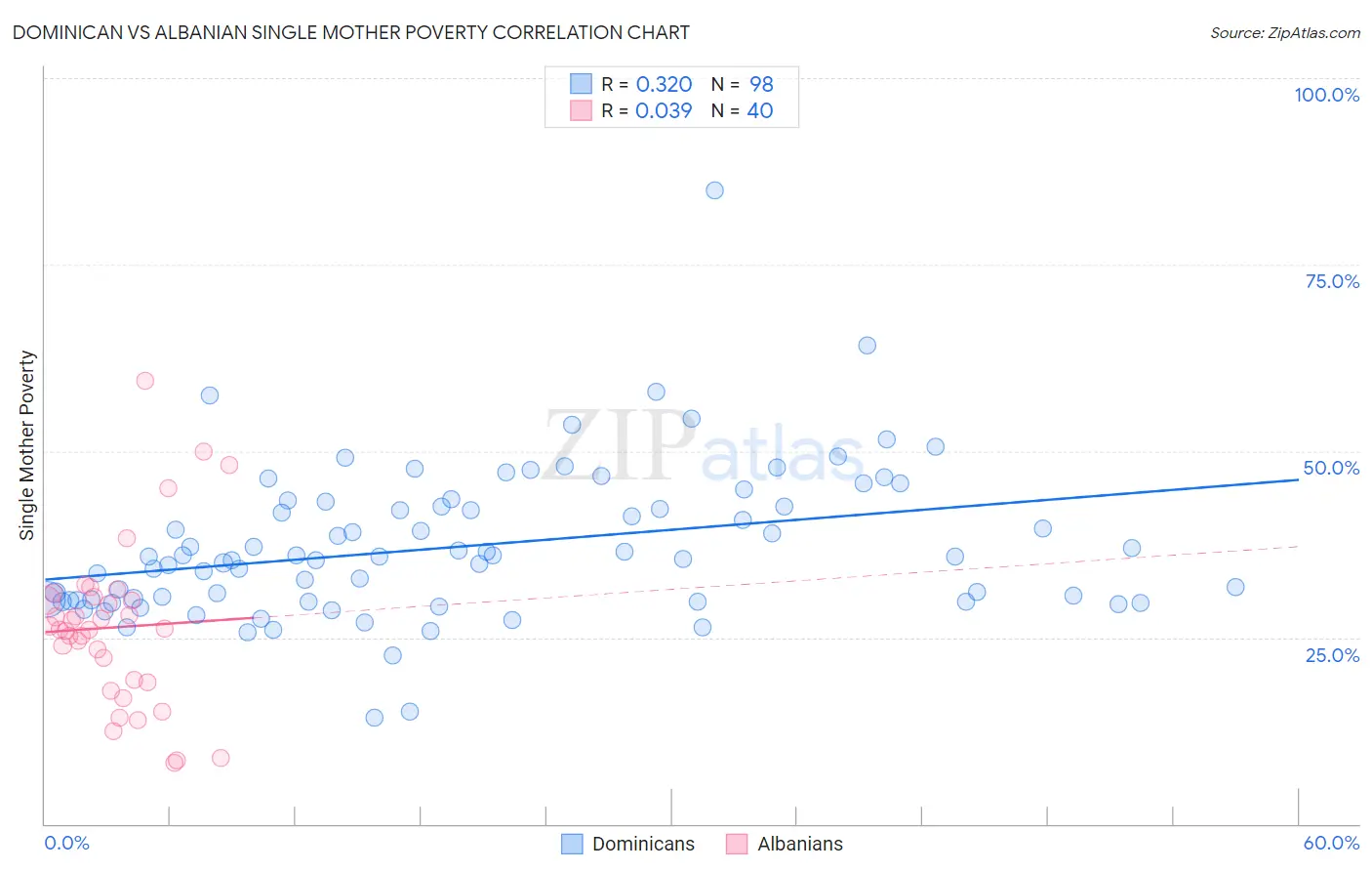 Dominican vs Albanian Single Mother Poverty