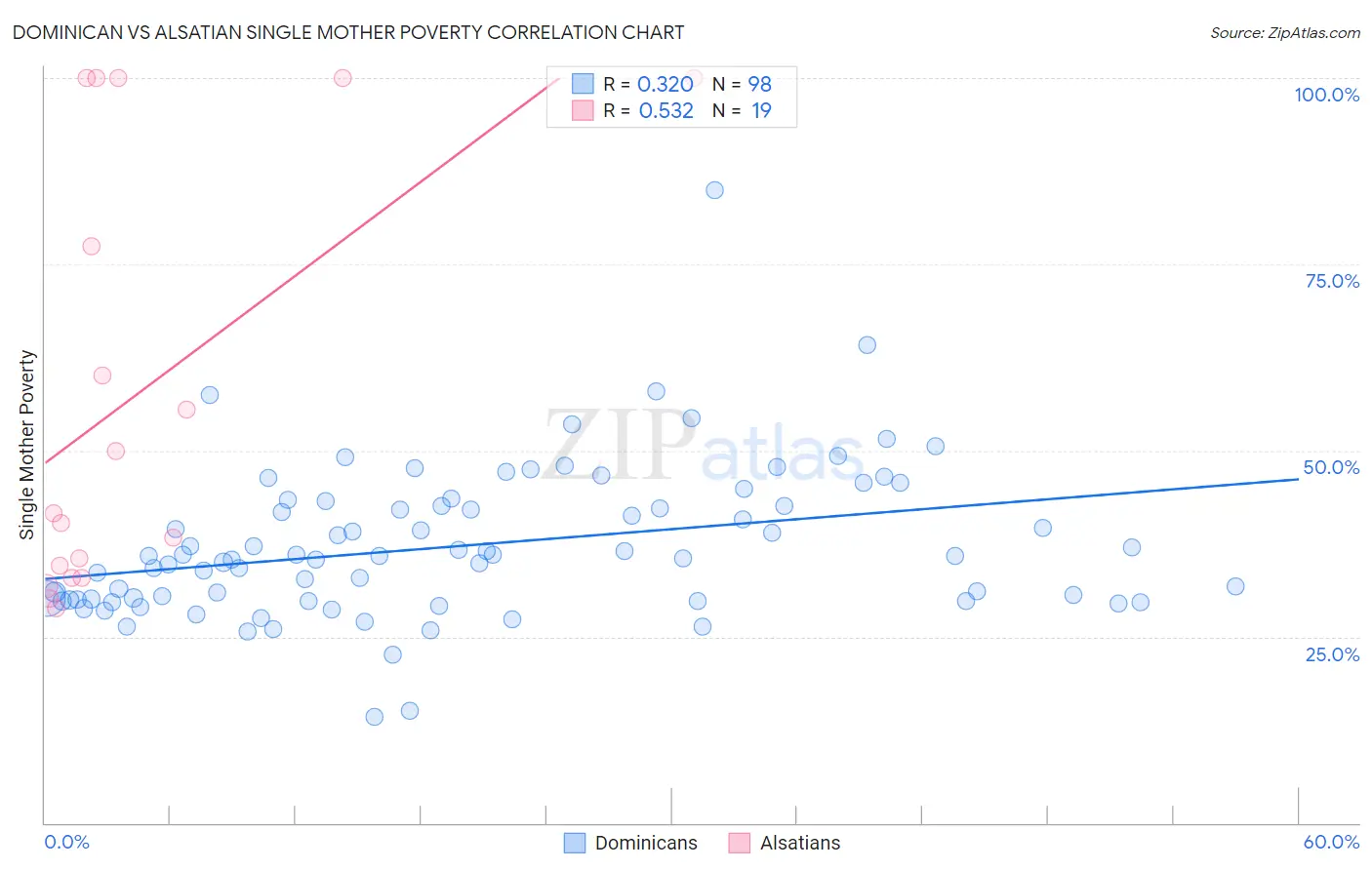 Dominican vs Alsatian Single Mother Poverty