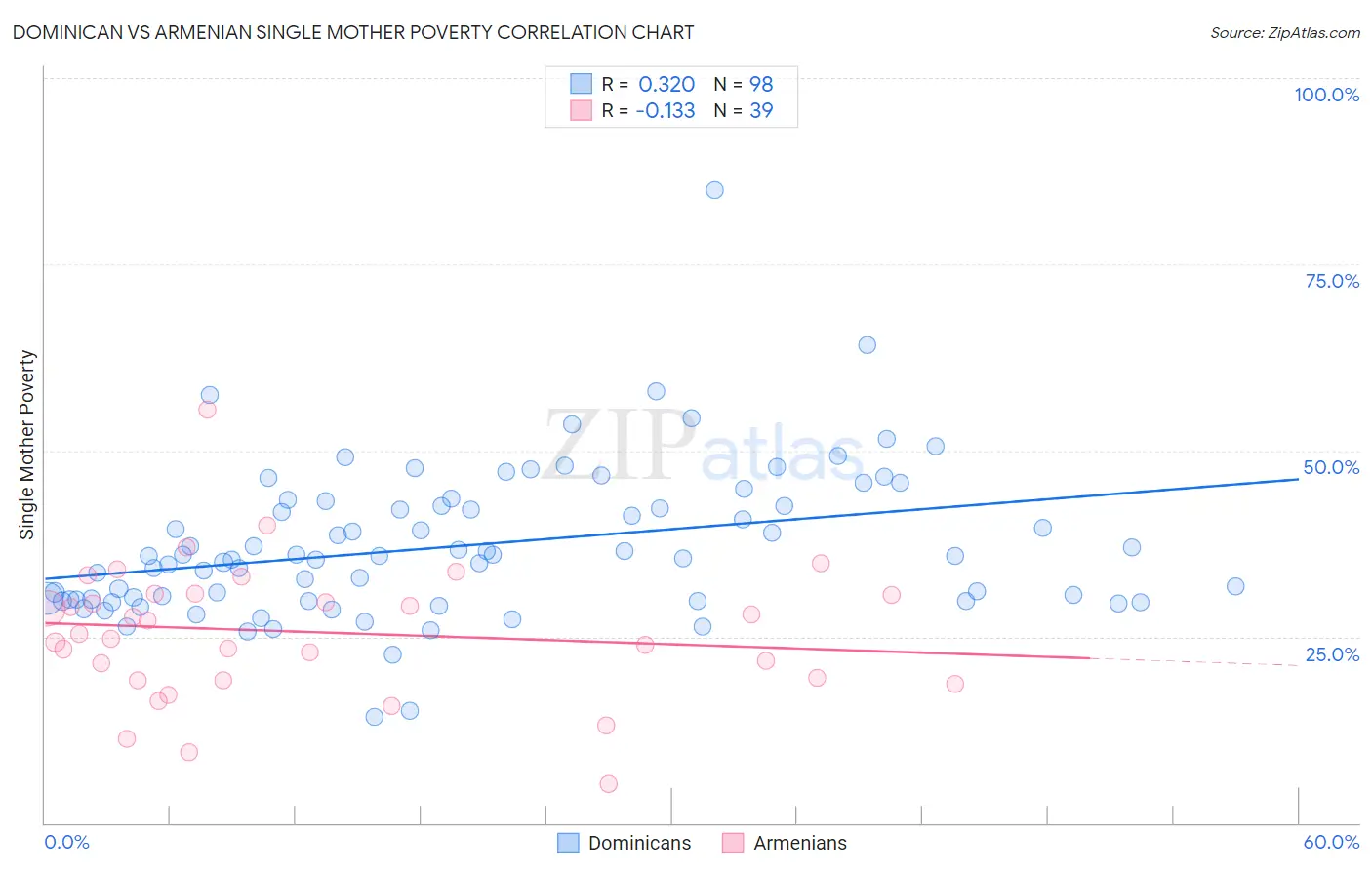 Dominican vs Armenian Single Mother Poverty