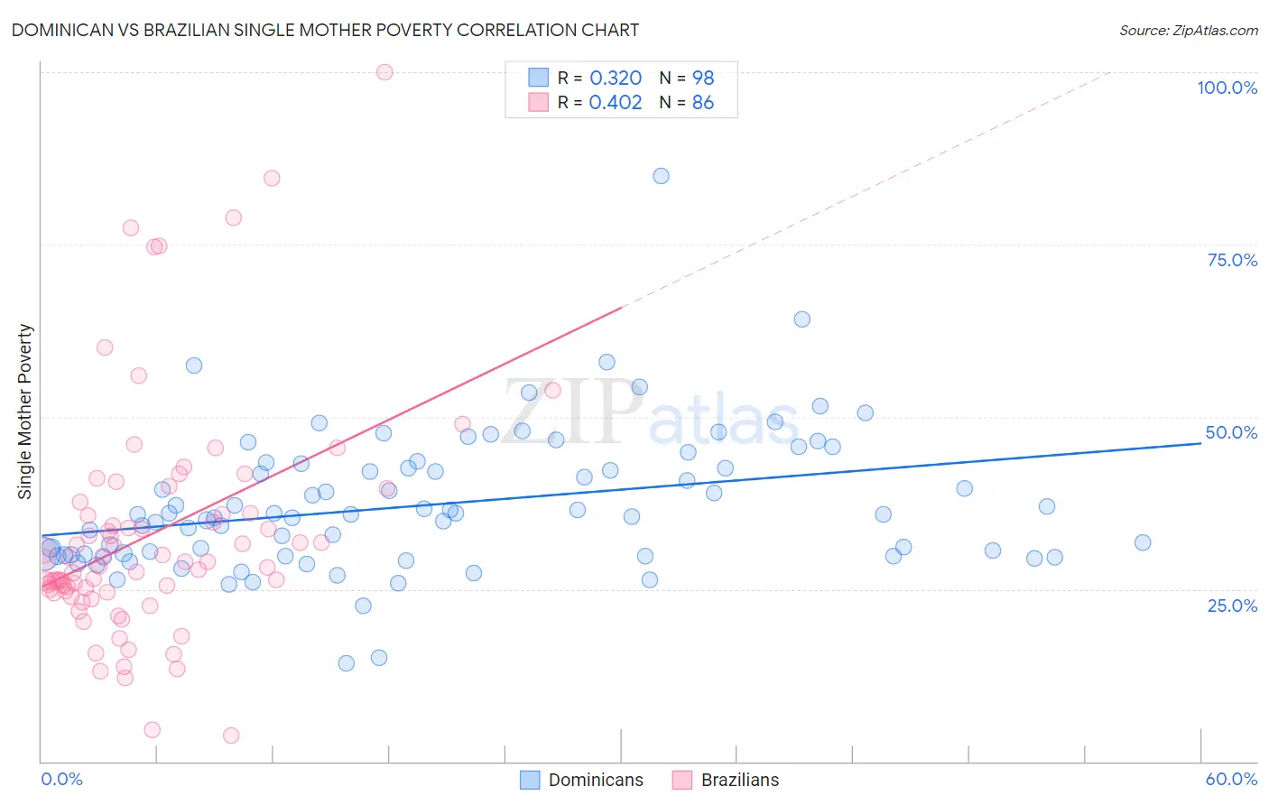 Dominican vs Brazilian Single Mother Poverty