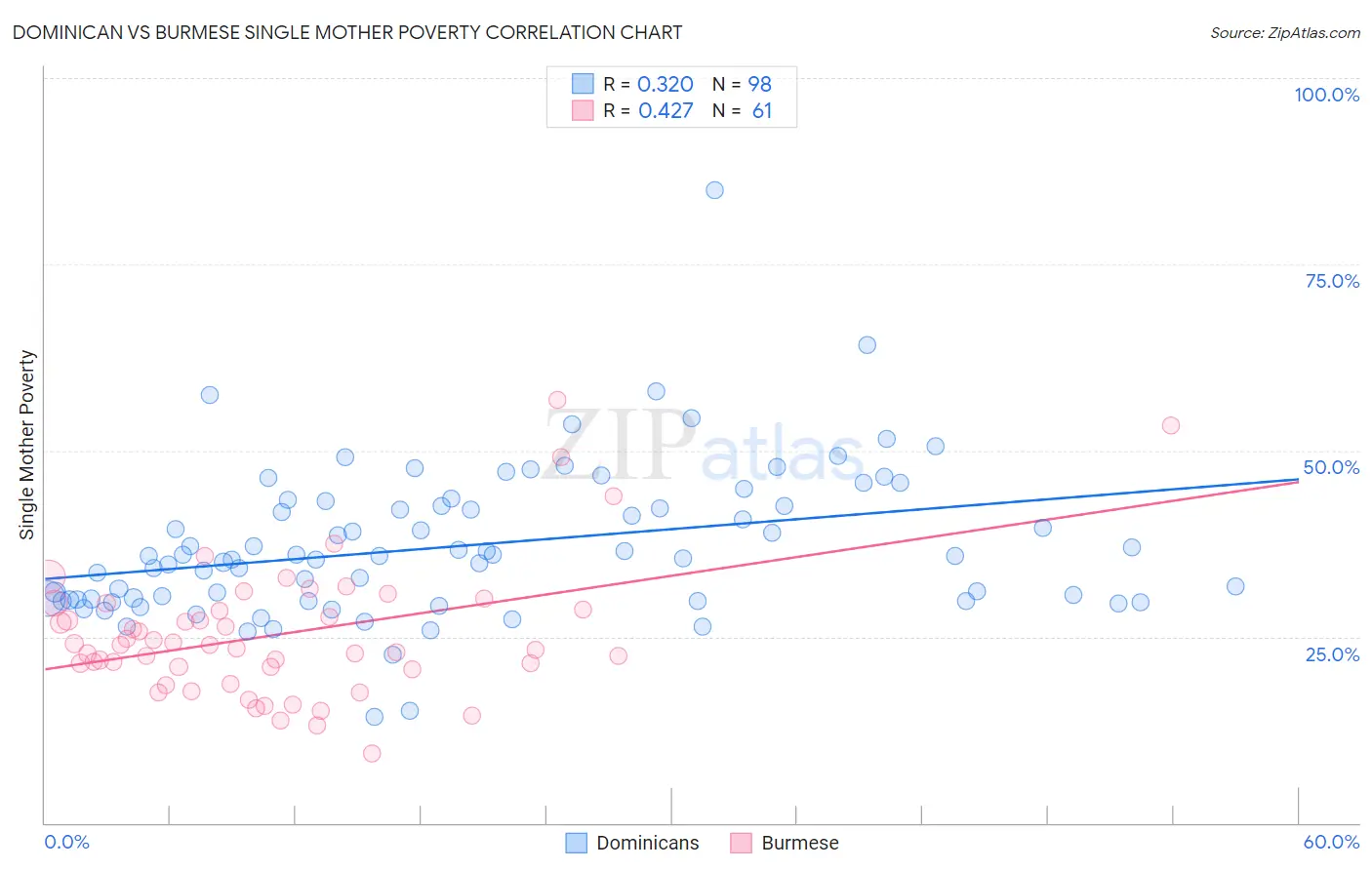 Dominican vs Burmese Single Mother Poverty