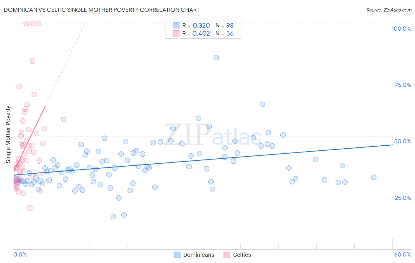 Dominican vs Celtic Single Mother Poverty