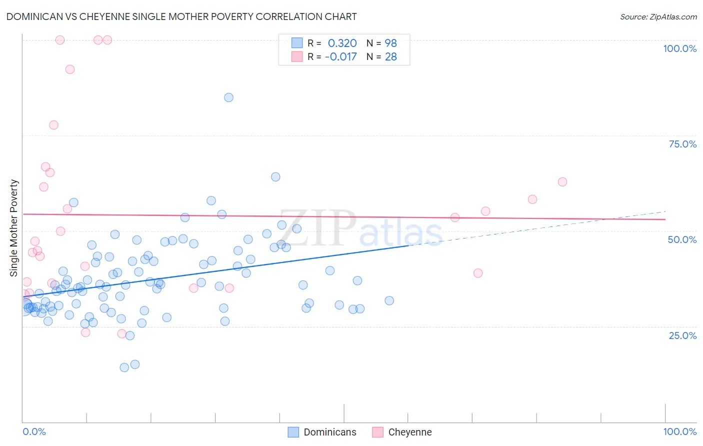 Dominican vs Cheyenne Single Mother Poverty