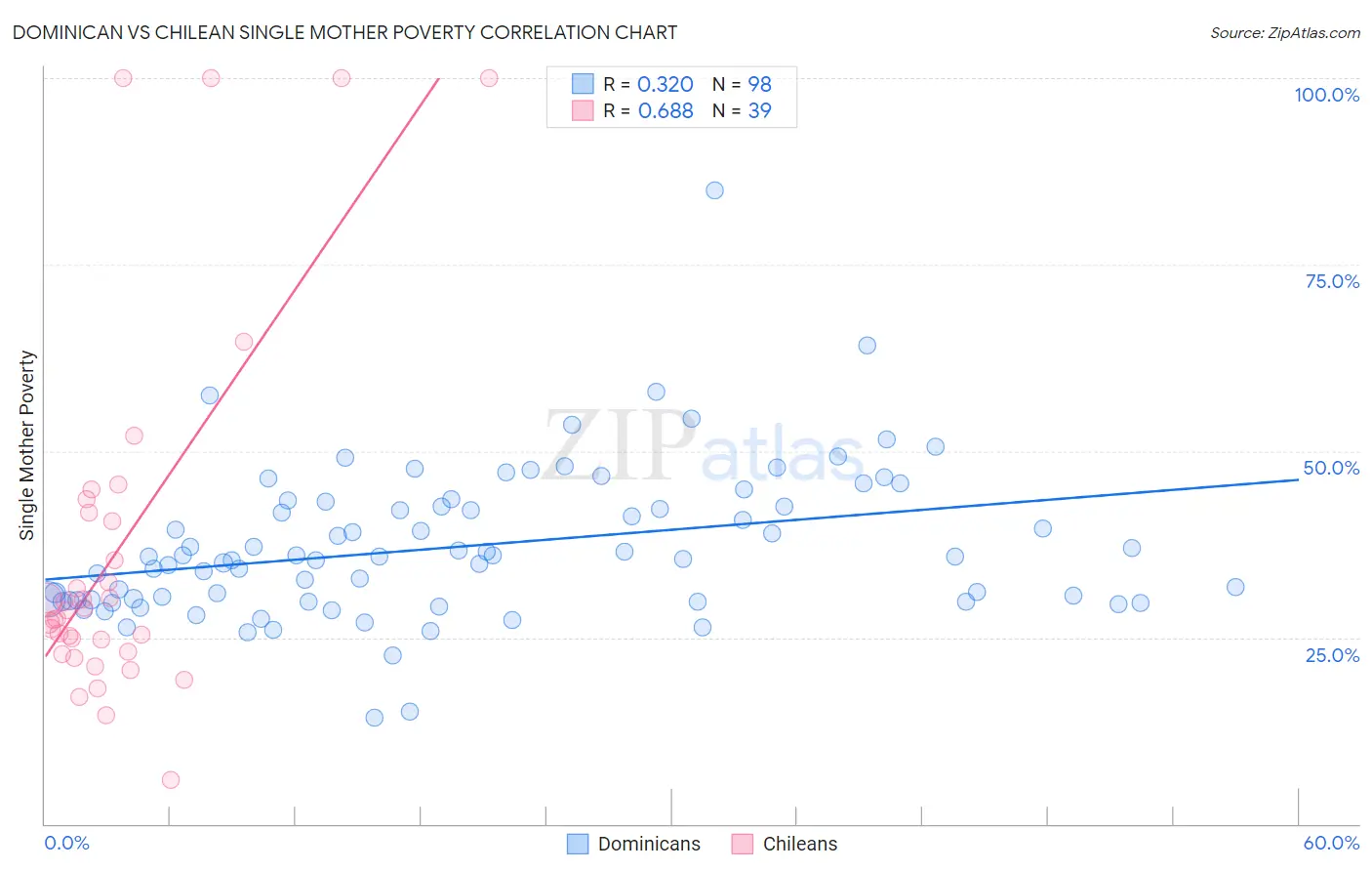 Dominican vs Chilean Single Mother Poverty