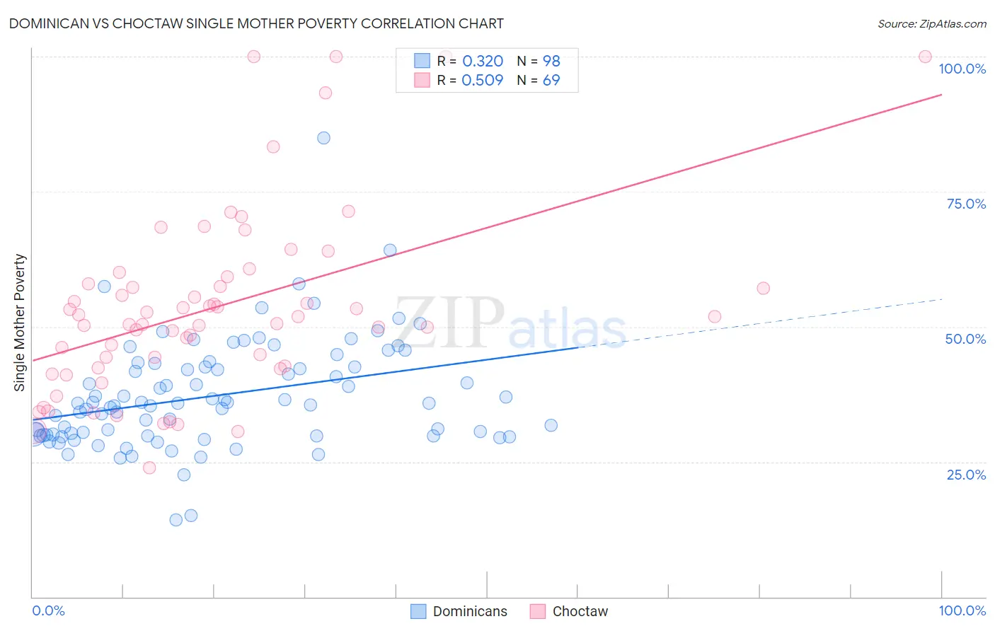 Dominican vs Choctaw Single Mother Poverty