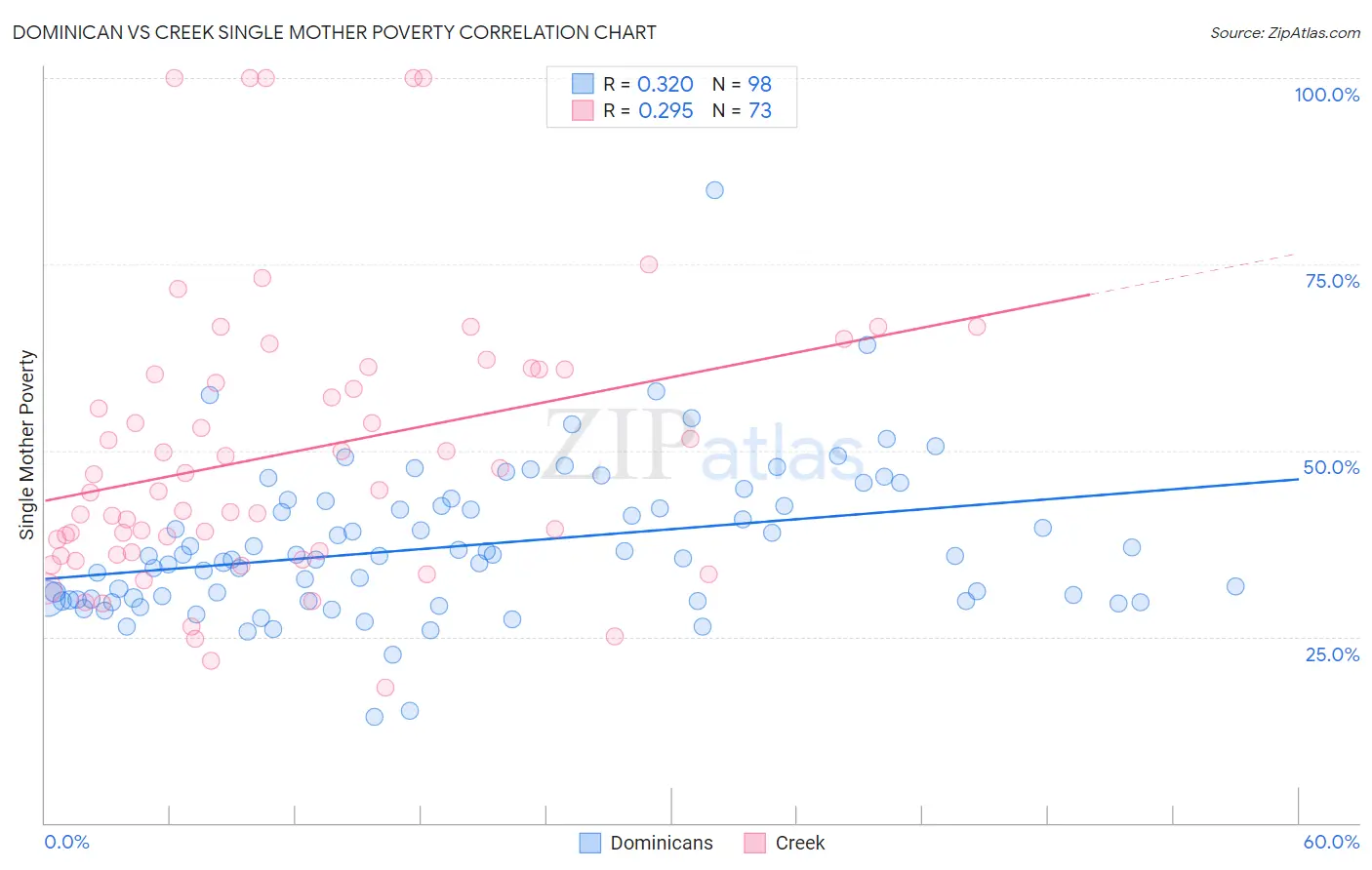 Dominican vs Creek Single Mother Poverty