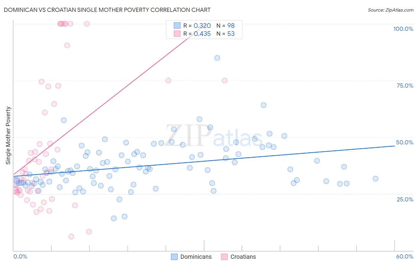 Dominican vs Croatian Single Mother Poverty