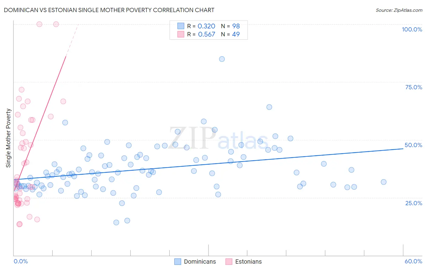 Dominican vs Estonian Single Mother Poverty