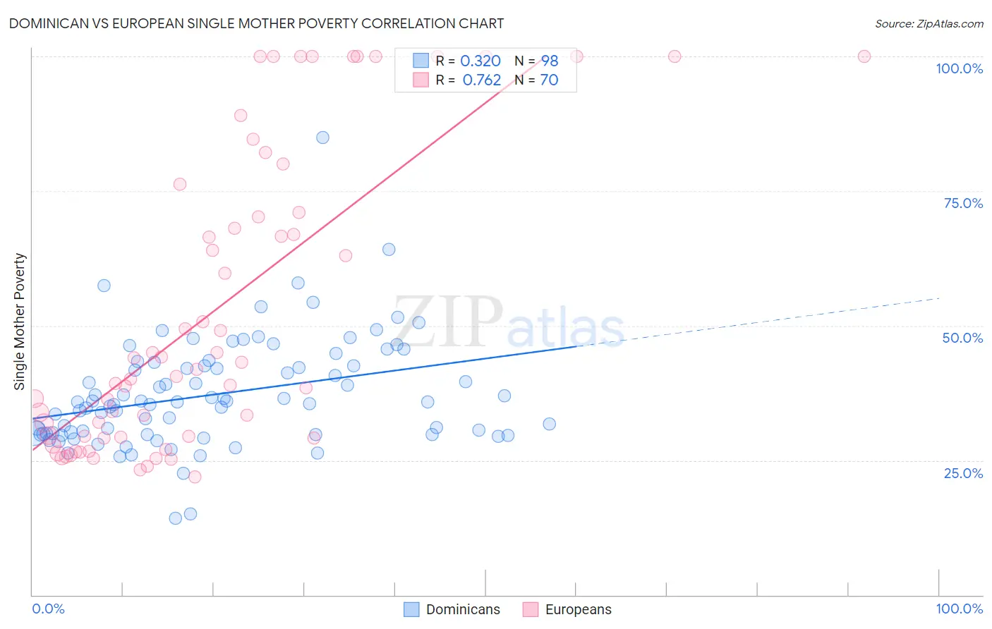 Dominican vs European Single Mother Poverty