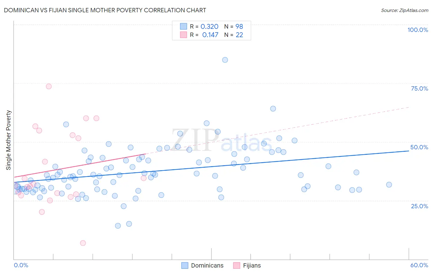 Dominican vs Fijian Single Mother Poverty