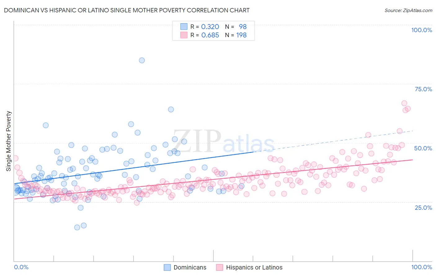 Dominican vs Hispanic or Latino Single Mother Poverty