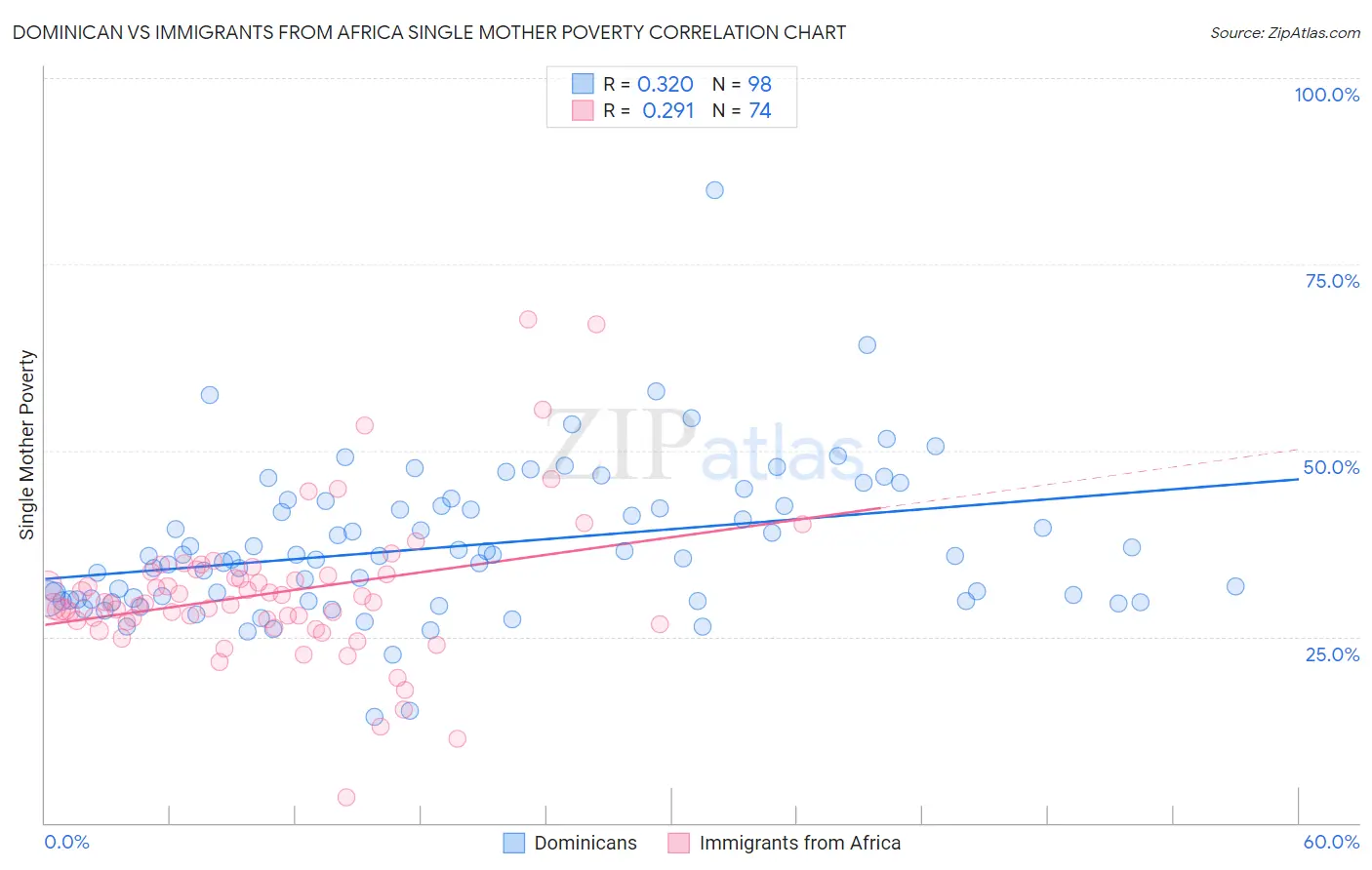 Dominican vs Immigrants from Africa Single Mother Poverty