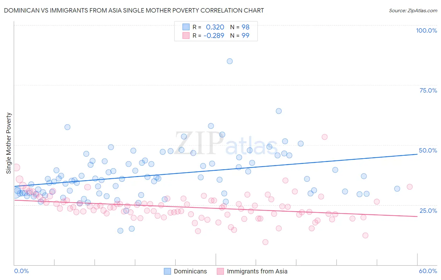 Dominican vs Immigrants from Asia Single Mother Poverty