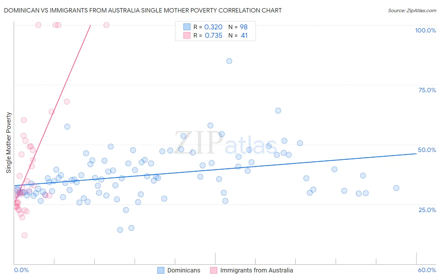 Dominican vs Immigrants from Australia Single Mother Poverty