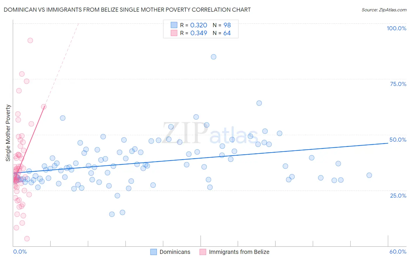 Dominican vs Immigrants from Belize Single Mother Poverty