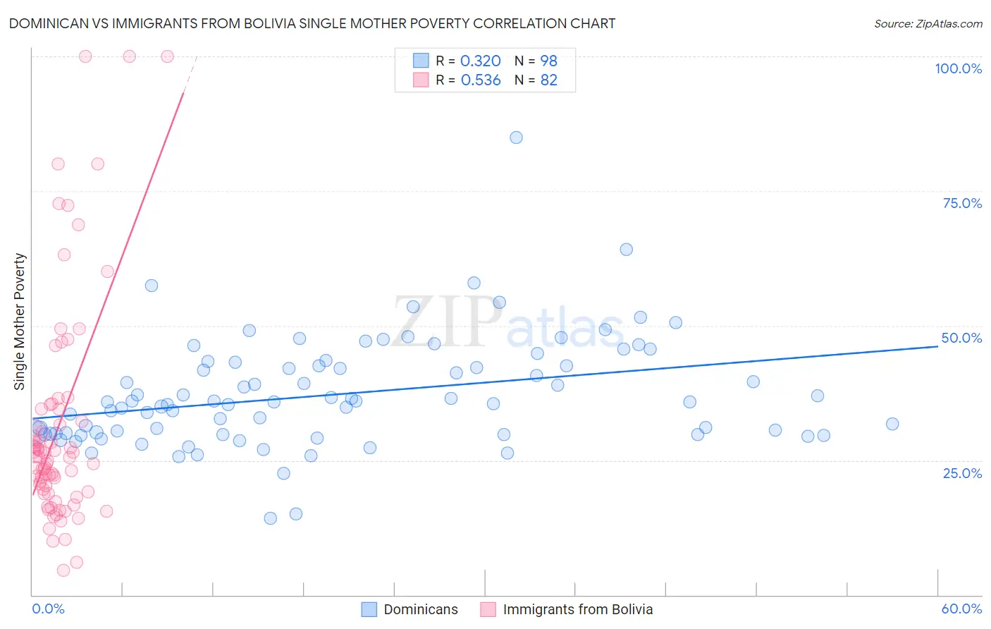 Dominican vs Immigrants from Bolivia Single Mother Poverty